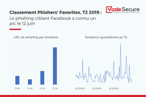 Tendance du Phishing ciblant Facebook