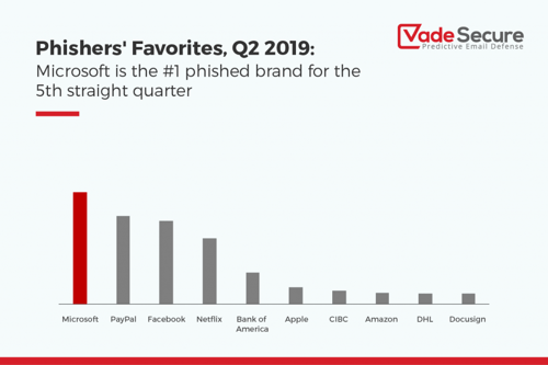 Phishers' Favorite Q2 2019 Top 10 Brands