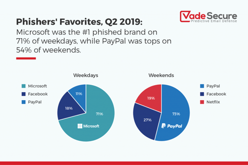Phishing: weekday vs. weekend