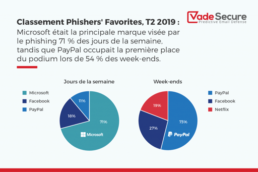 Comparatif du Phishing le week-end ou la semaine