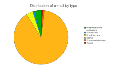 Email by type : the distribution