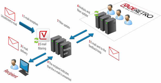 The Vade Secure Feedback loop