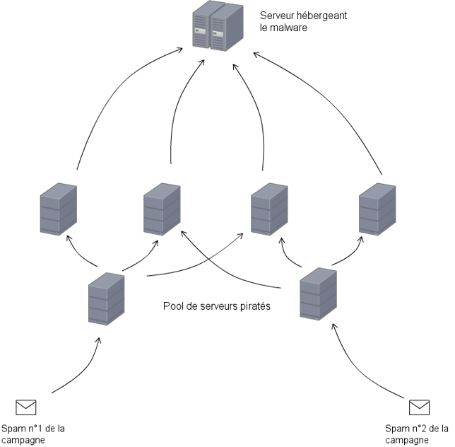 Schéma type d'une architecture d'un spammeur