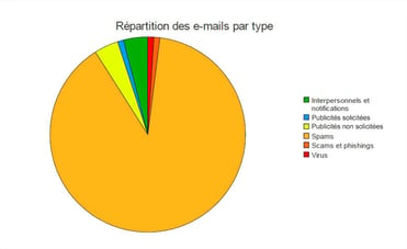 Répartition des emails par type