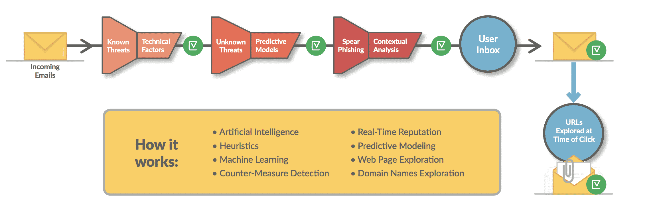 Office 365 Security Best Practices