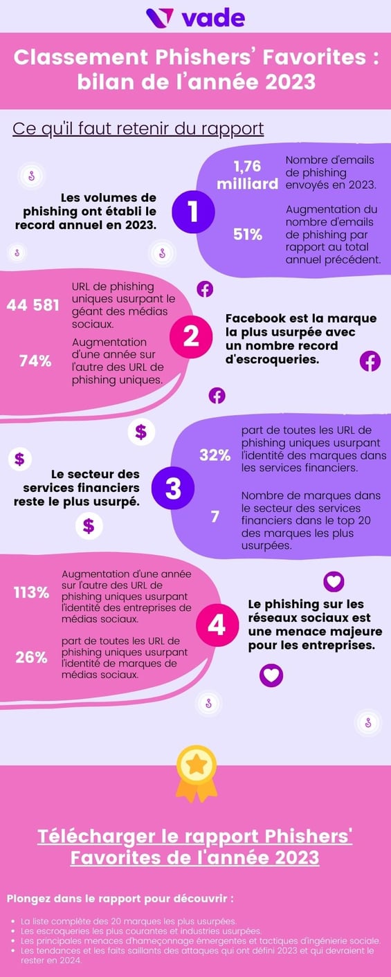 Classement Phishers’ Favorites : bilan de l’année