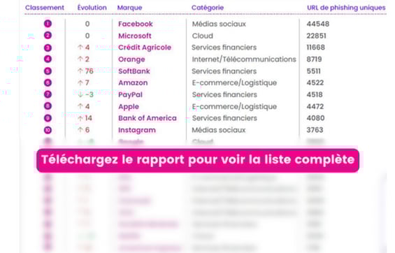 LES 20 MARQUES DONT L’IDENTITÉ EST LA PLUS SOUVENT USURPÉE LORS DES ATTAQUES DE PHISHING