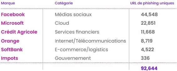 Les marques les plus usurpées par secteur