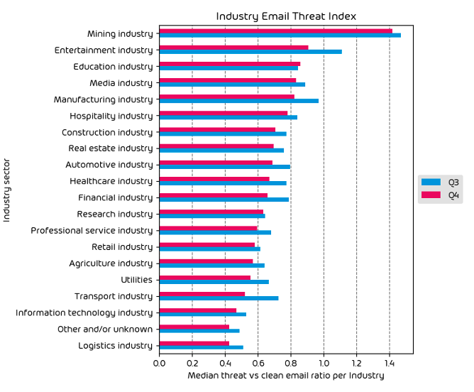 Indice de menace par email selon le secteur d'activité
