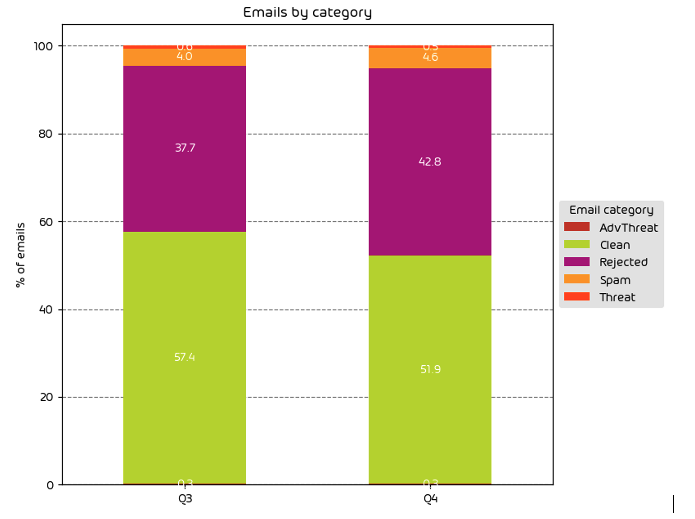 MTR January emails by category