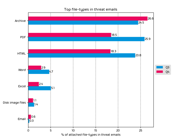 Types de fichiers les plus utilisés dans les attaques par email