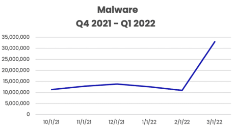 Malware Chart-Q1 22