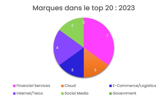 Marques dans let top 20 : 2023