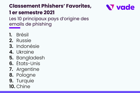 Phishers_Favorites_H1_2021_Country_Senders_FR