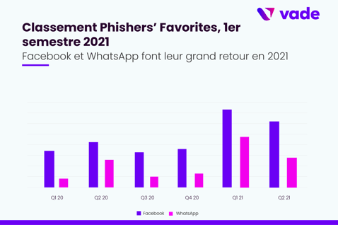 Phishers_Favorites_H1_2021_Facebook-WhatsApp_focus_FR