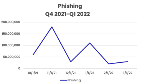 Phishing Chart-Q1 22
