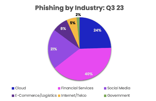 Phishing and malware – Phishing threats by industry