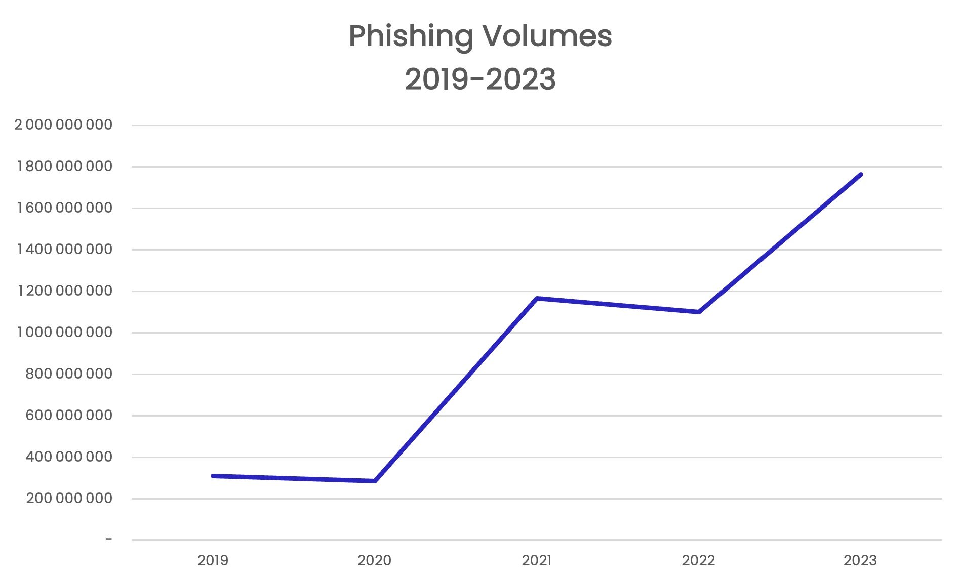 Phishing emails detected by Vade since 2019