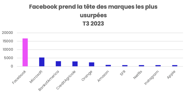Phishing et malware - Les 10 marques dont l’identité est la plus souvent usurpée au 3e trimestre 2023