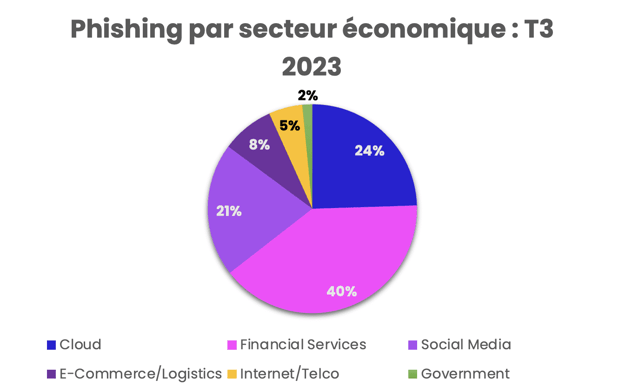 Phishing et malwares - Emails de phishing par secteur