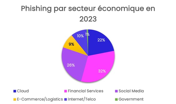 Phishing par secteur économique en 2023