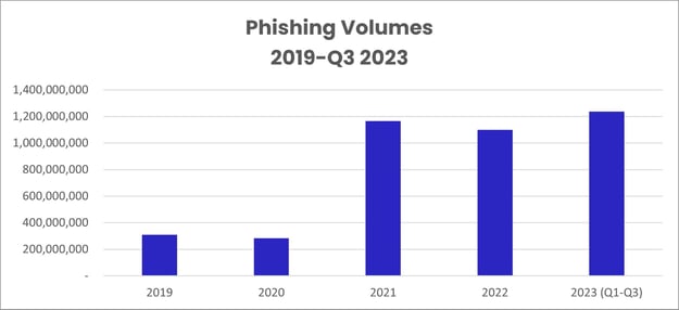 Phishing volumes detected by Vade from 2019 to Q3 2023