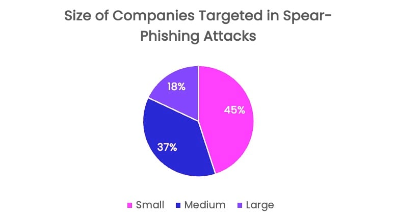 Spear phishing attacks – Size of companies targeted in spear-phishing attacks