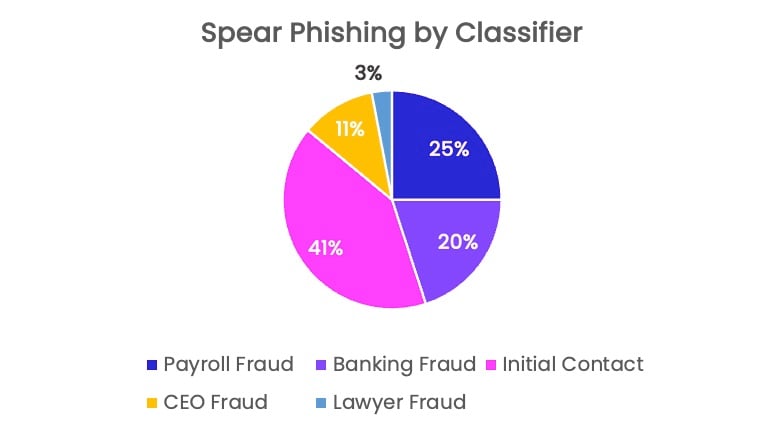 Spear phishing attacks – Spear phishing by classifier