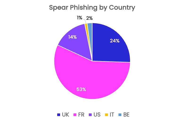 Spear phishing attacks – Spear phishing by country