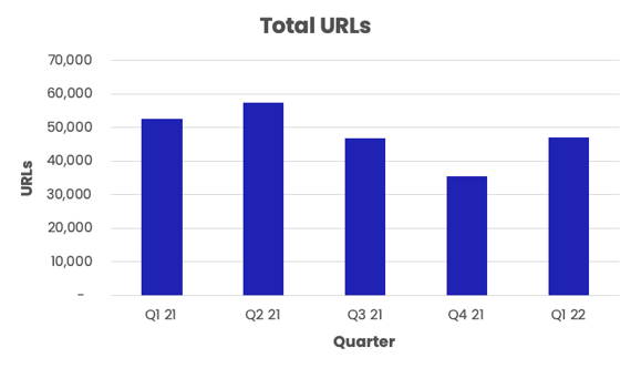 Total URLs-Q1 22