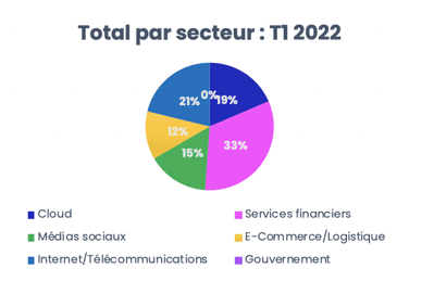 Total phishing by industry-FR-2