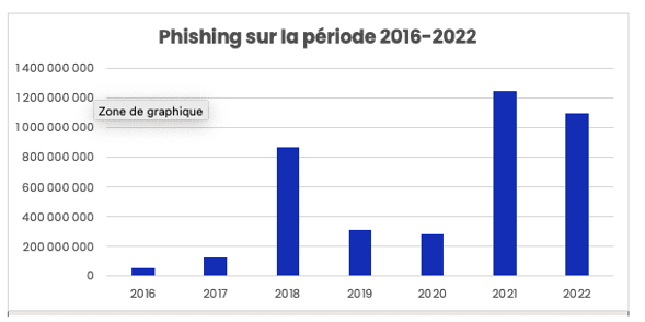 Menaces email - Volumes annuels de phishing depuis 2016