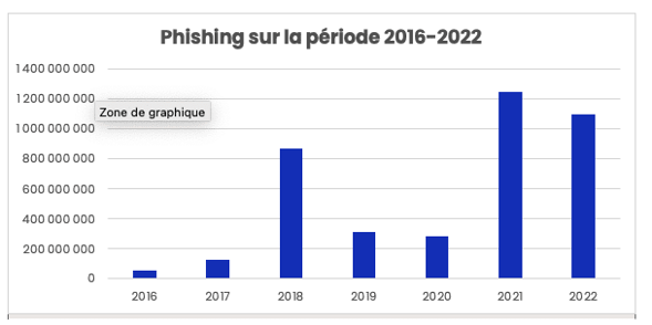Volumes annuels de phishing depuis 2016