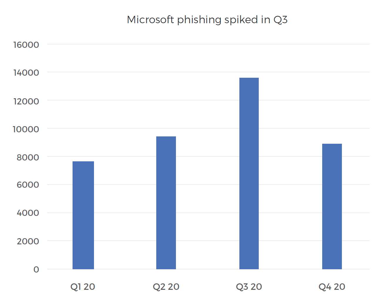 Microsoft Impersonated in COVID-19 Phishing Attack