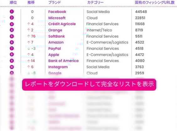 most impersoned brands - JP