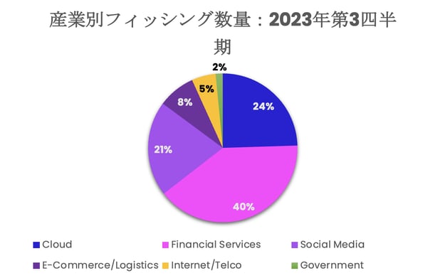 フィッシングとマルウェア--産業別のフィッシング脅威の数量