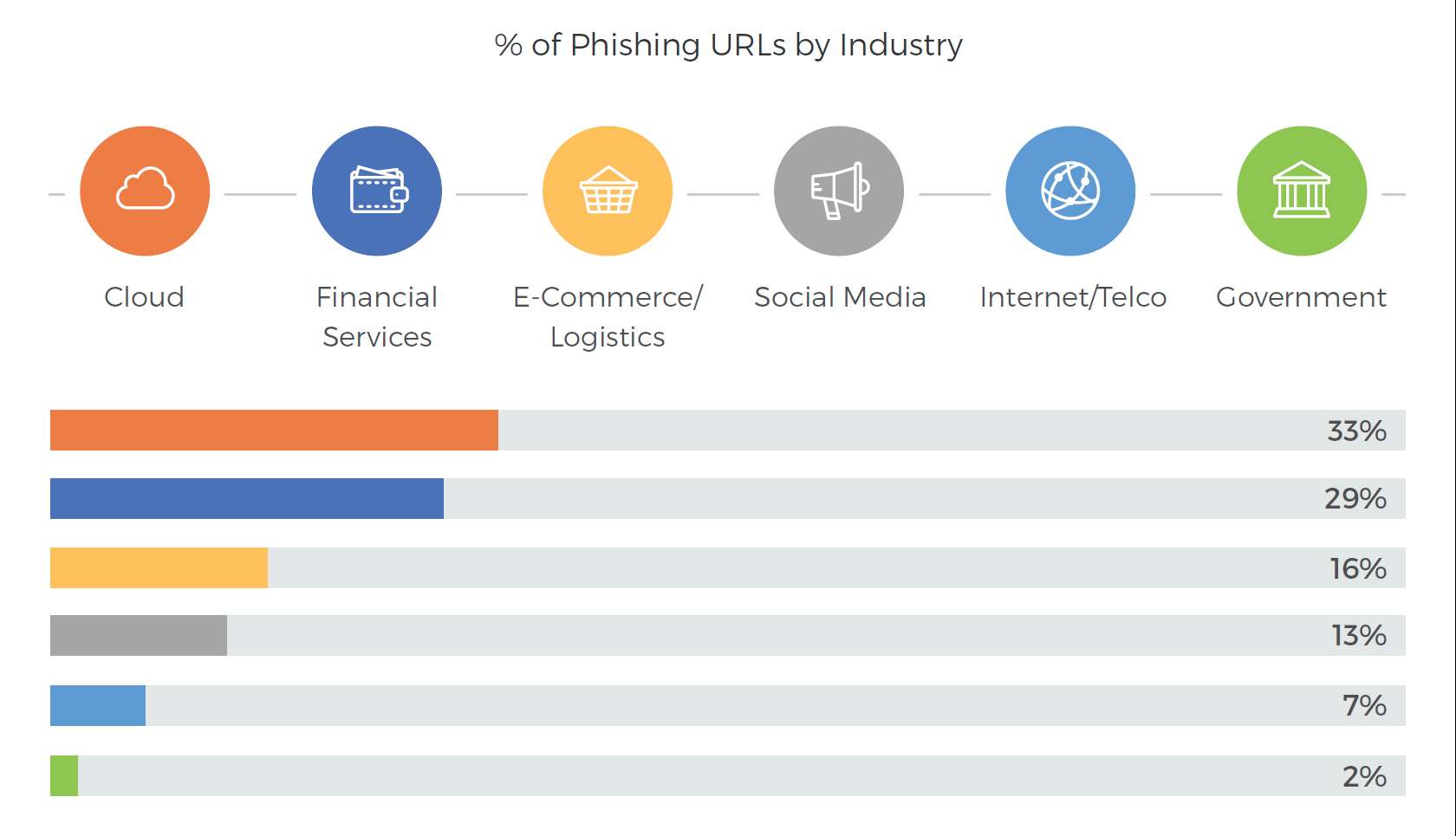 phishing-url-by-industry