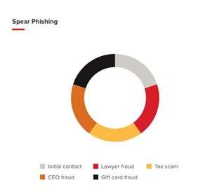 spear-phishing-typologies-1