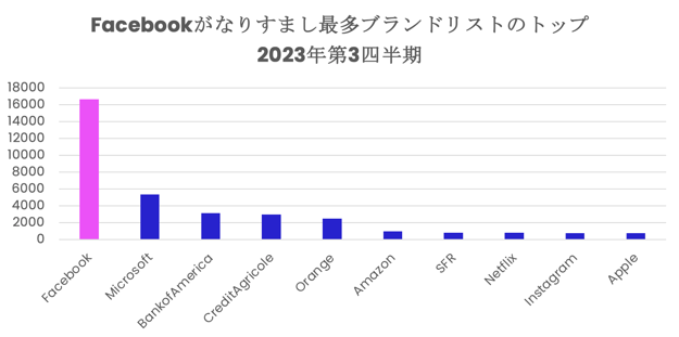フィッシングとマルウェア--2023年第3四半期のなりすまし最多ブランドトップ10