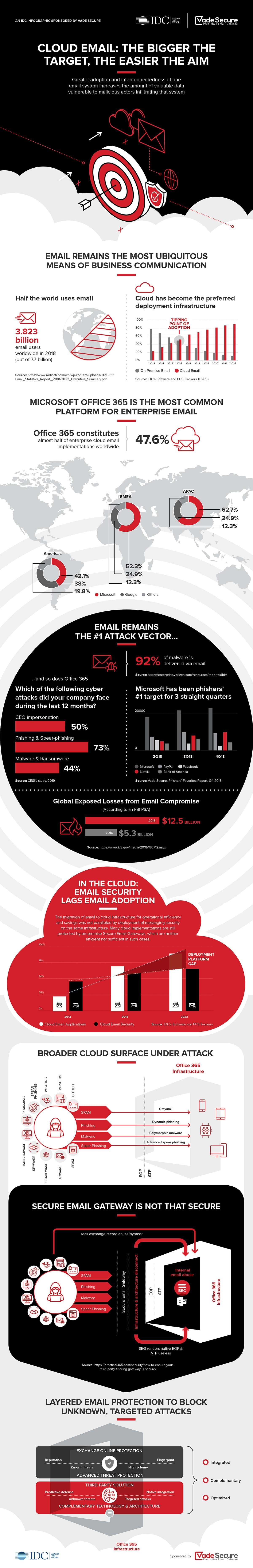 Cloud email - Infographics, Microsoft 365 risks and protection