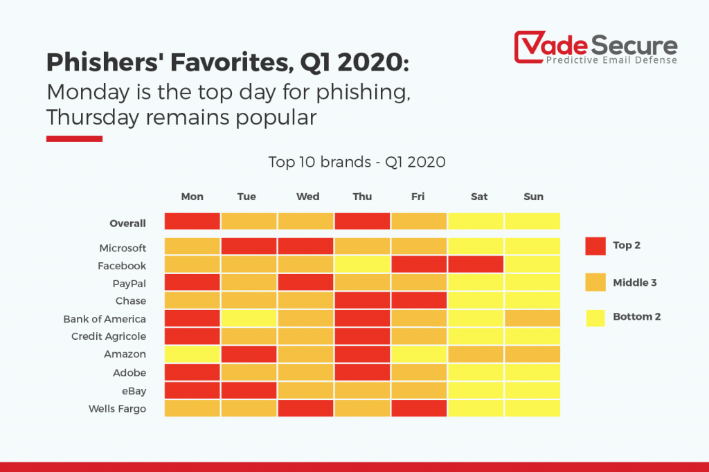 Monday is the top day for phishing, Thursday remains popular