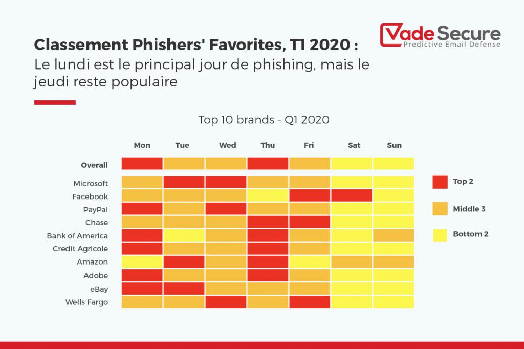 Le lundi est le principal jour de phishing, mais le jeudi reste populaire