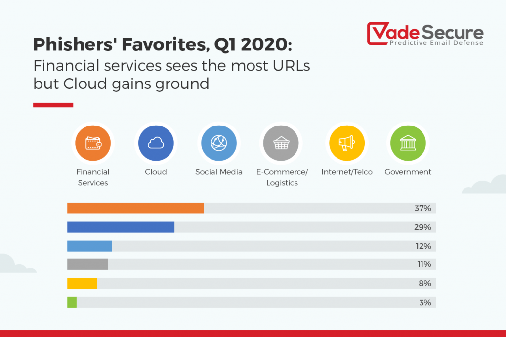 Financial services phishing continues to dominate