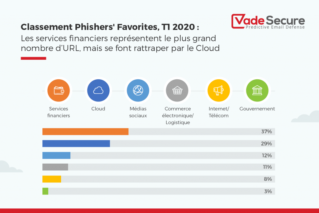Le phishing visant les services financiers reste prédominant