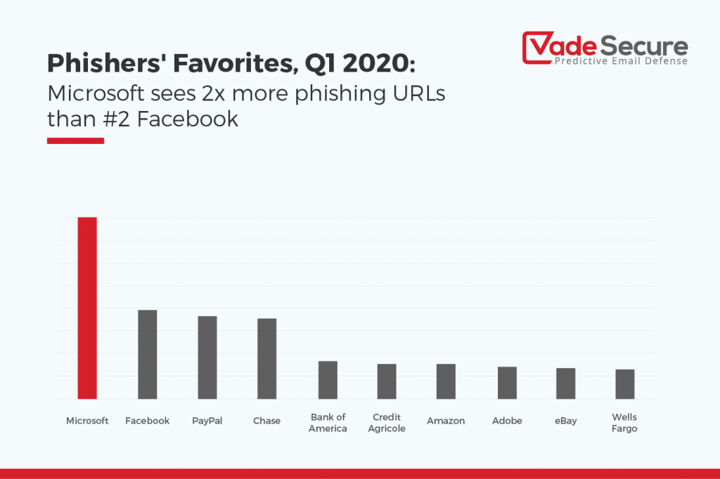 Microsoft reclaims the #1 spot from PayPal, with 2x the phishing URLs