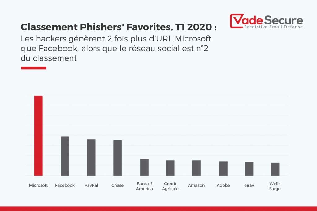Microsoft récupère la 1re place et détrône PayPal avec 2 fois plus d’URL de phishing