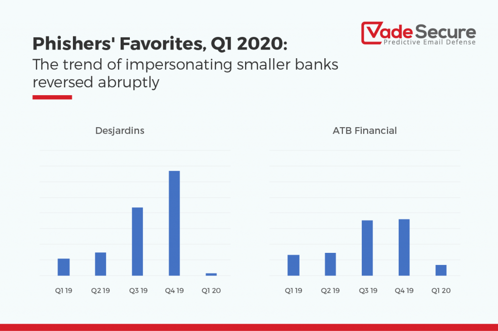 The chart below highlights phishing URLs for Desjardins and ATB Financial over the last five quarters