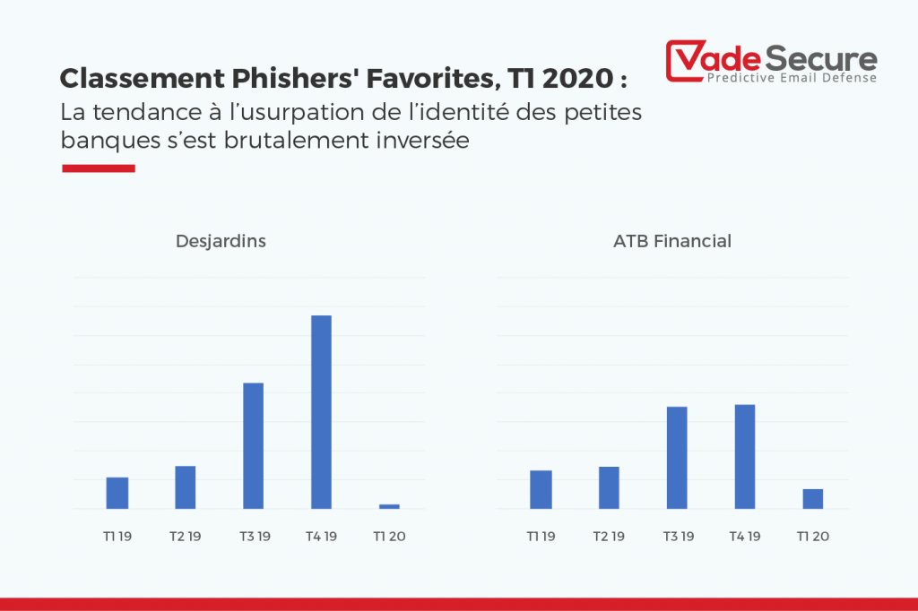 Le graphique ci-dessous met en lumière le nombre d’URL ayant ciblé Desjardins et ATB Financial au cours des cinq derniers trimestres