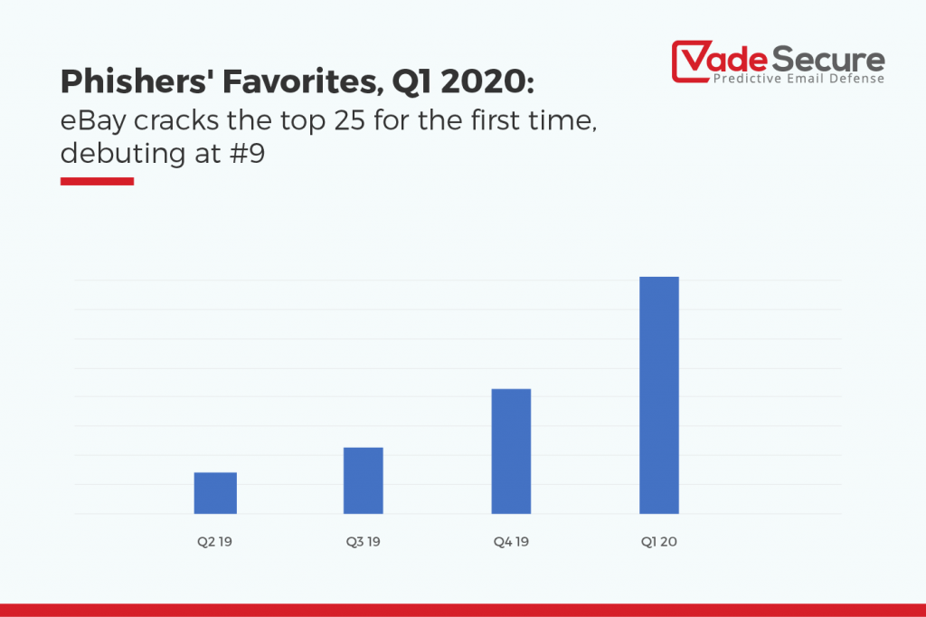 eBay appeared in our Phishers’ Favorites report for the first time, debuting at #9