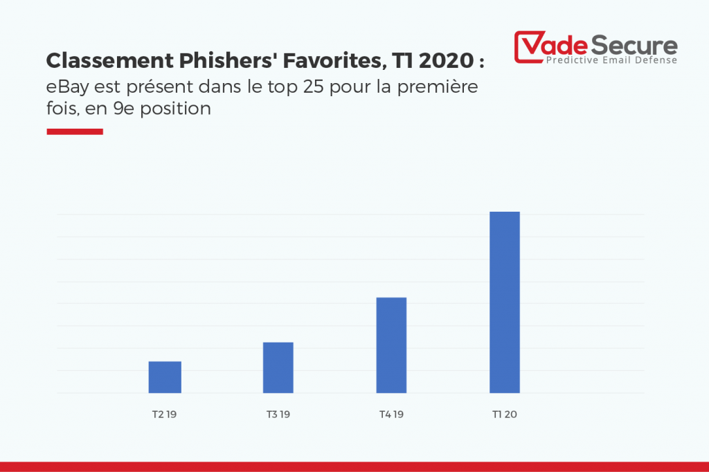 eBay fait son entrée à la 9e position